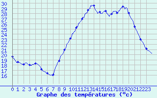 Courbe de tempratures pour Vannes-Sn (56)