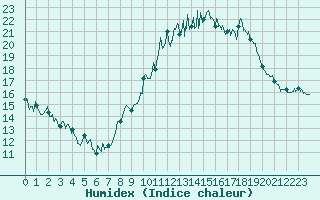 Courbe de l'humidex pour Belfort-Dorans (90)