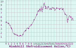 Courbe du refroidissement olien pour Bourges (18)