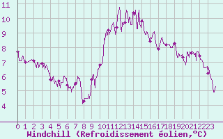 Courbe du refroidissement olien pour Vannes-Sn (56)