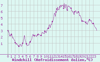 Courbe du refroidissement olien pour Troyes (10)