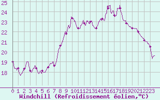 Courbe du refroidissement olien pour Hyres (83)