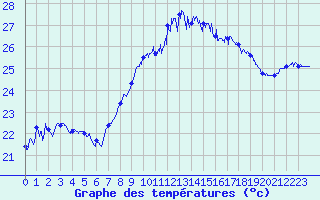 Courbe de tempratures pour Cap Corse (2B)