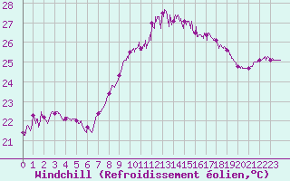 Courbe du refroidissement olien pour Cap Corse (2B)
