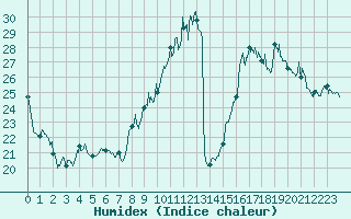 Courbe de l'humidex pour Ble / Mulhouse (68)