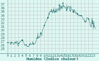 Courbe de l'humidex pour Ile Rousse (2B)