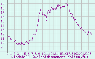 Courbe du refroidissement olien pour Ile du Levant (83)