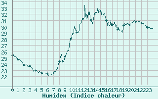 Courbe de l'humidex pour Ste (34)
