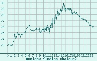 Courbe de l'humidex pour Le Touquet (62)