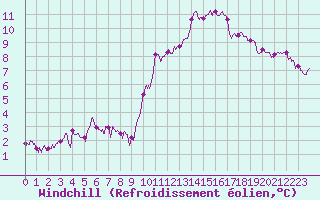 Courbe du refroidissement olien pour Limoges (87)