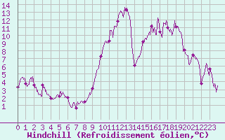 Courbe du refroidissement olien pour Chteaudun (28)
