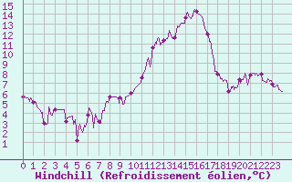 Courbe du refroidissement olien pour Orange (84)
