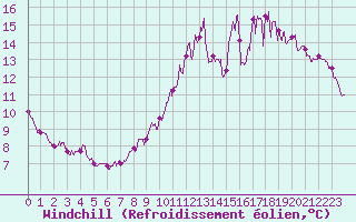 Courbe du refroidissement olien pour Pontivy Aro (56)