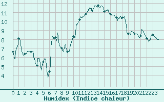 Courbe de l'humidex pour Saint-Etienne (42)
