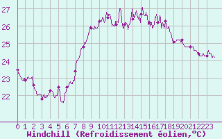 Courbe du refroidissement olien pour Nice (06)