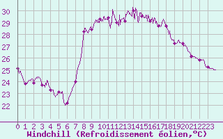 Courbe du refroidissement olien pour Solenzara - Base arienne (2B)