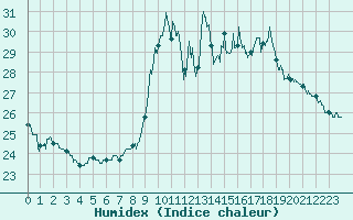 Courbe de l'humidex pour Pointe de Socoa (64)