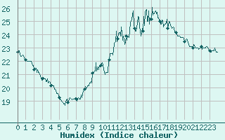 Courbe de l'humidex pour Perpignan (66)