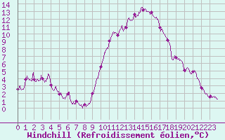 Courbe du refroidissement olien pour La Rochelle - Aerodrome (17)