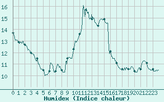 Courbe de l'humidex pour Toulon (83)