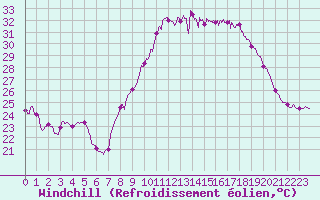 Courbe du refroidissement olien pour Istres (13)
