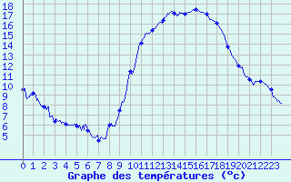Courbe de tempratures pour Pau (64)