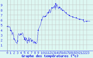 Courbe de tempratures pour Lanvoc (29)
