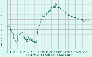 Courbe de l'humidex pour Lanvoc (29)