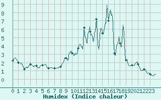 Courbe de l'humidex pour Chteau-Chinon (58)