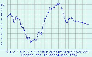 Courbe de tempratures pour Le Touquet (62)