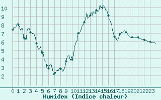 Courbe de l'humidex pour Le Touquet (62)