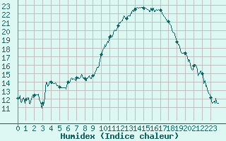 Courbe de l'humidex pour Avignon (84)