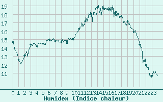 Courbe de l'humidex pour Lannion (22)