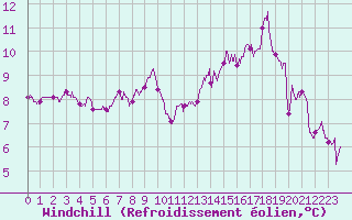 Courbe du refroidissement olien pour Cap de la Hague (50)