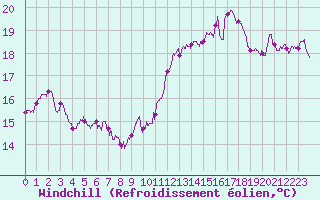 Courbe du refroidissement olien pour Cap Gris-Nez (62)