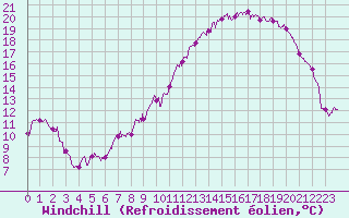 Courbe du refroidissement olien pour Mcon (71)