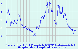 Courbe de tempratures pour Villar-d