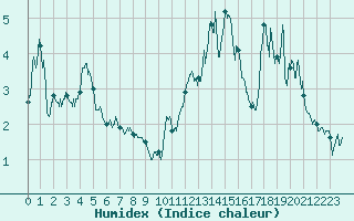 Courbe de l'humidex pour Villar-d'Arne (05)