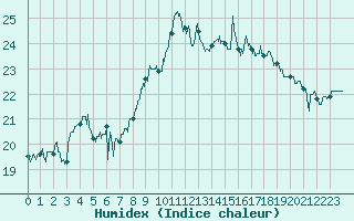 Courbe de l'humidex pour Toulon (83)