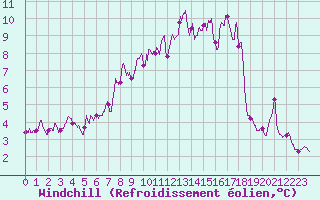 Courbe du refroidissement olien pour Ballon de Servance (70)