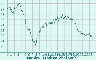 Courbe de l'humidex pour Hyres (83)