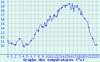 Courbe de tempratures pour Orbey - Lac Blanc (68)