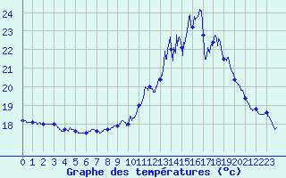 Courbe de tempratures pour Lanvoc (29)