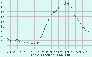 Courbe de l'humidex pour Bordeaux (33)