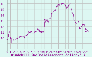 Courbe du refroidissement olien pour Poitiers (86)