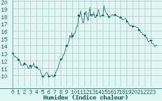 Courbe de l'humidex pour Millau - Soulobres (12)