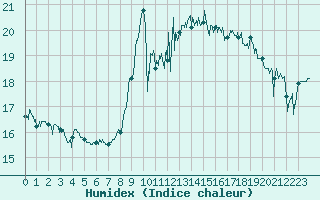 Courbe de l'humidex pour Nice (06)