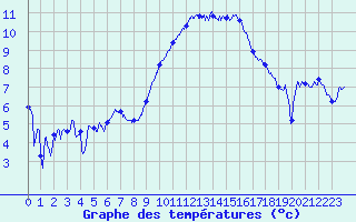 Courbe de tempratures pour Montpellier (34)