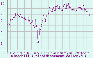 Courbe du refroidissement olien pour Angers-Marc (49)
