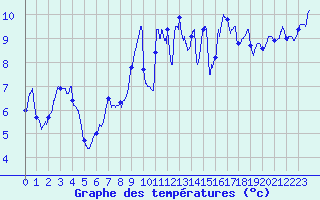 Courbe de tempratures pour La Rochelle - Aerodrome (17)